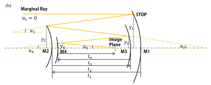 变焦离轴四反学习笔记